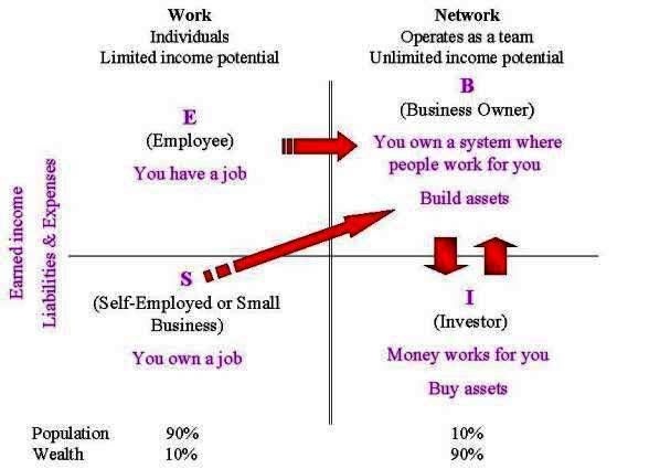 Cashflow Quadrant