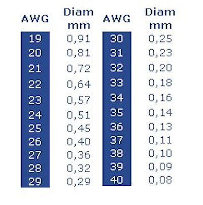 Awg Vs Mm Chart