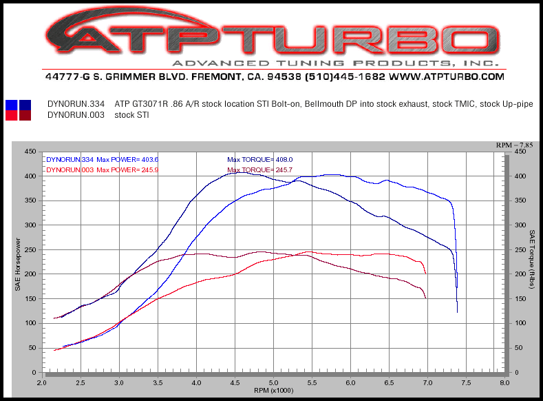 sti_dyno_gt3071r.gif