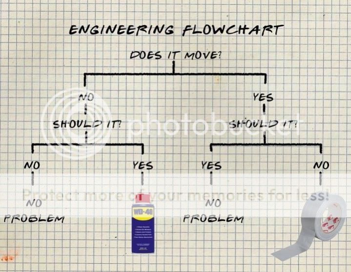Engineers Flow Chart | Harley-Davidson Riders Club of Great Britain - Home